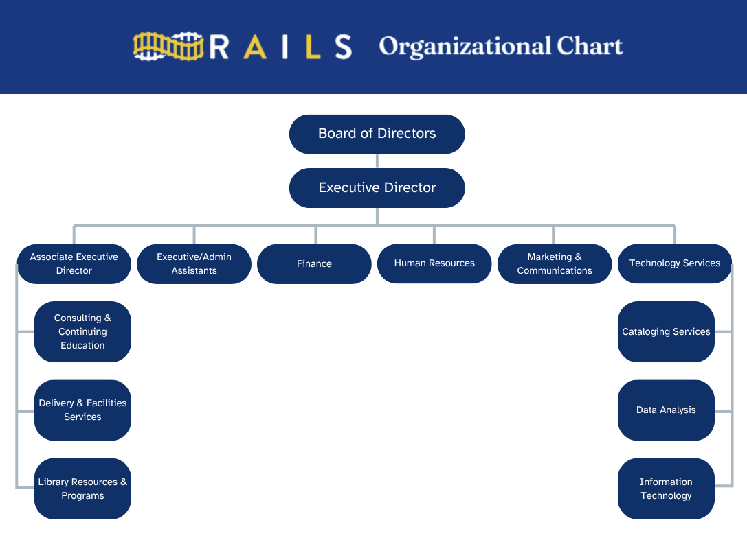 Hierarchical chart showing Board of Directors over Executive Directory, with departmental breakdown under the Executive Director. See hierarchical list below for full details.