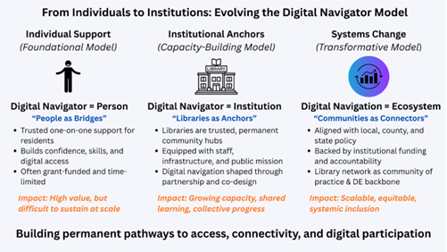 Digital navigator model infographic. Expand details below for text version.