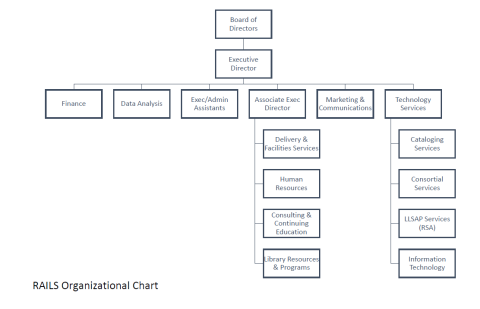 Hierarchical chart showing Board of Directors over Executive Directory, with departmental breakdown under the Executive Director. Download the PDF for full details.