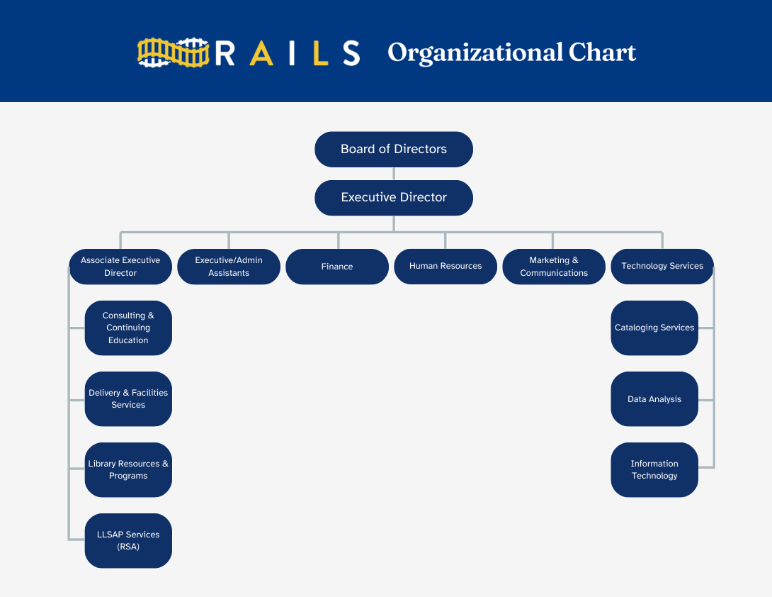 Hierarchical chart showing Board of Directors over Executive Directory, with departmental breakdown under the Executive Director. Download the PDF for full details.